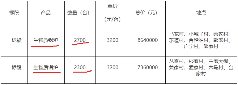 吉林省長春市寬城區蘭家鎮分散式生物質采暖爐具5000臺招標