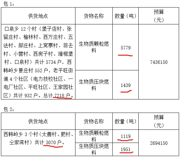 生物質燃料清潔取暖工作任務戶數共10288戶