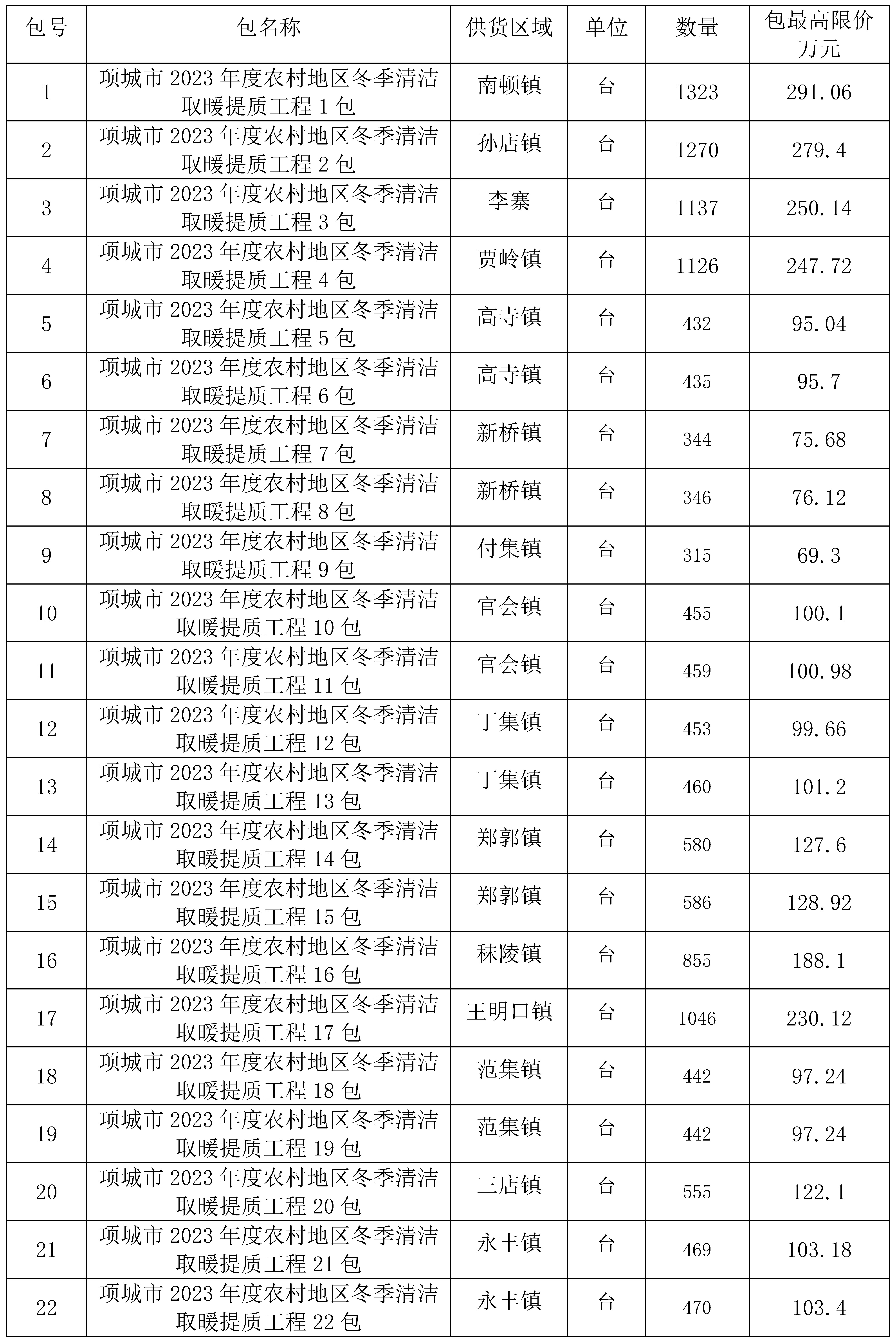 項城市2023年度農村地區冬季清潔取暖提質工程項目2