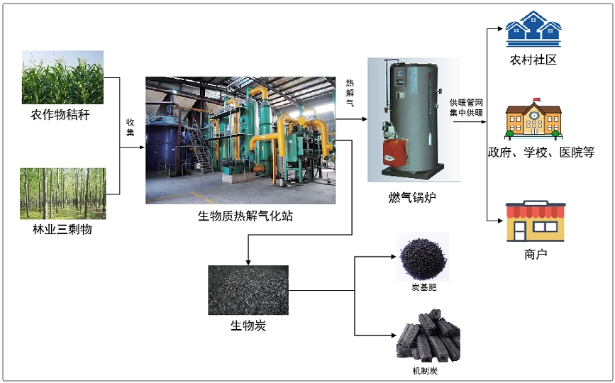 農村冬季清潔取暖典型技術模式（五）：生物質熱解氣碳聯產集中供暖技術模式