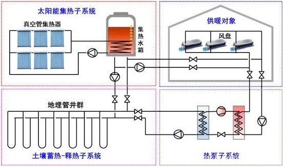 農村冬季清潔取暖典型技術模式（七）：太陽能長周期儲熱集中供暖技術模式