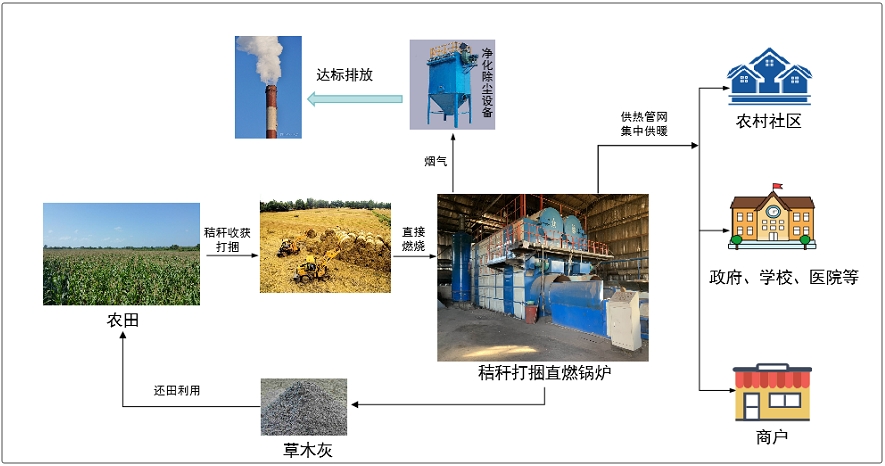 推進北方地區冬季清潔取暖，是黨中央、國務院為保障廣大群眾溫暖過冬、深入打好藍天保衛戰作出的一項重要決策部署，是一項重大民生工程、民心工程。為加強農村地區冬季清潔取暖技術服務，發揮好農村可再生能源在解決冬季清潔取暖中的作用，在農業農村部科技教育司的指導下，農業農村部農業生態與資源保護總站組織遴選了農村冬季清潔取暖10項典型技術模式。現將技術模式分批進行推介展示，供各地參考借鑒。今天介紹農村冬季清潔取暖典型技術模式（一）：秸稈打捆直燃集中供暖技術模式。  農村冬季清潔取暖典型技術模式（一）：秸稈打捆直燃集中供暖技術模式  模式簡介：秸稈打捆直燃集中供暖是將農作物秸稈經機械化打捆，直接作為燃料在專用秸稈打捆直燃鍋爐內燃燒產生熱能，通過供熱管網為農村社區及鄉鎮政府、學校等單位提供集中供暖。秸稈燃燒產生的煙氣經凈化除塵設備處理后排放，產生的草木灰還田利用。該模式一般由供暖企業或村集體負責鍋爐的運行、管理及維護，并向供暖對象收取供暖費，實行市場化運營。秸稈原料一般由當地秸稈綜合利用合作社或者經紀人負責收集運輸。  秸稈打捆直燃集中供暖技術模式示意圖  模式特點：一是運行成本低。秸稈收獲期與供暖開始時間基本銜接，秸稈就近收集利用，收儲運成本低，運行成本低于燃煤供暖。二是鍋爐適應性強。含水率30%以內、含雜率20%以內的秸稈捆均可直接使用。三是生態效益好。秸稈替代燃煤，減少溫室氣體排放；鍋爐配備凈化除塵設備可以達標排放；草木灰可用于生產肥料，實現“秸稈→燃料→肥料”循環利用。  適宜區域：適用于秸稈資源量大、冬季寒冷干燥、供暖期長、農戶居住相對集中的地區。  典型案例：遼寧省鐵嶺市昌圖縣三江口鎮三江村，2019年建設12蒸噸秸稈打捆直燃鍋爐，通過建立“供暖公司運營服務—合作社或經紀人加工收儲—用戶采暖—政府監管”機制，為集中居住的660戶農戶及中心小學、鎮政府等集中供暖，總供暖面積達到9萬平方米，2022年利用秸稈約7800噸，代替標煤約3900噸，供暖公司使用秸稈打捆直燃鍋爐相比傳統燃煤鍋爐運行成本降低近12%。  原標題：農村冬季清潔取暖典型技術模式（一）：秸稈打捆直燃集中供暖技術模式
