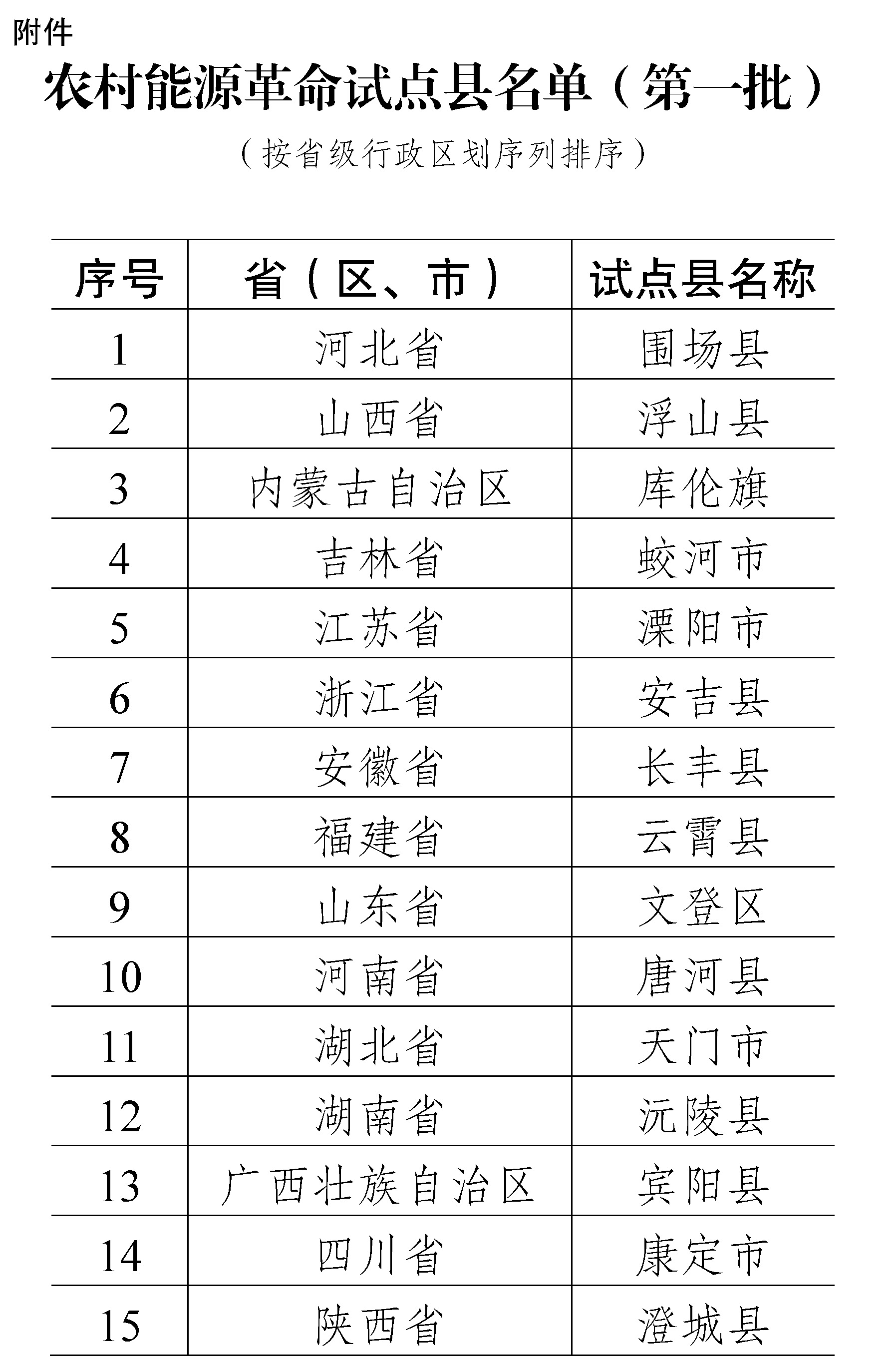 首批15個農村能源革命試點縣，國家能源局等三部門重磅公布