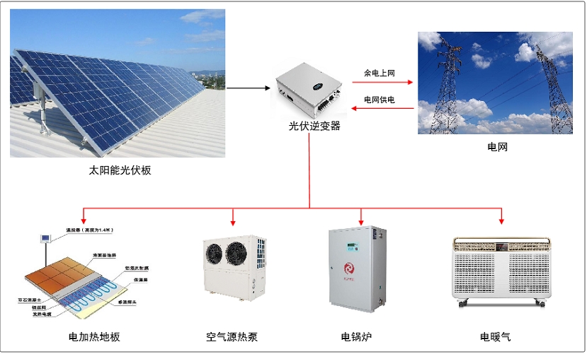 農村冬季清潔取暖典型技術模式（八）：光伏+電供暖技術模式