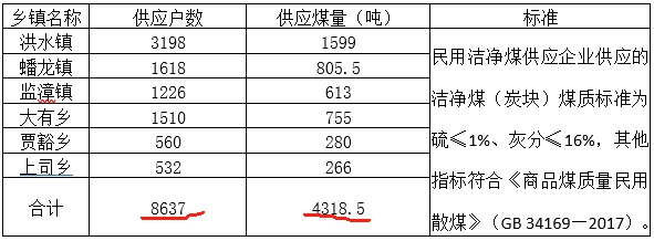 武鄉(xiāng)縣能源局公開招標2023年度潔凈煤保障供應項目的采購公告