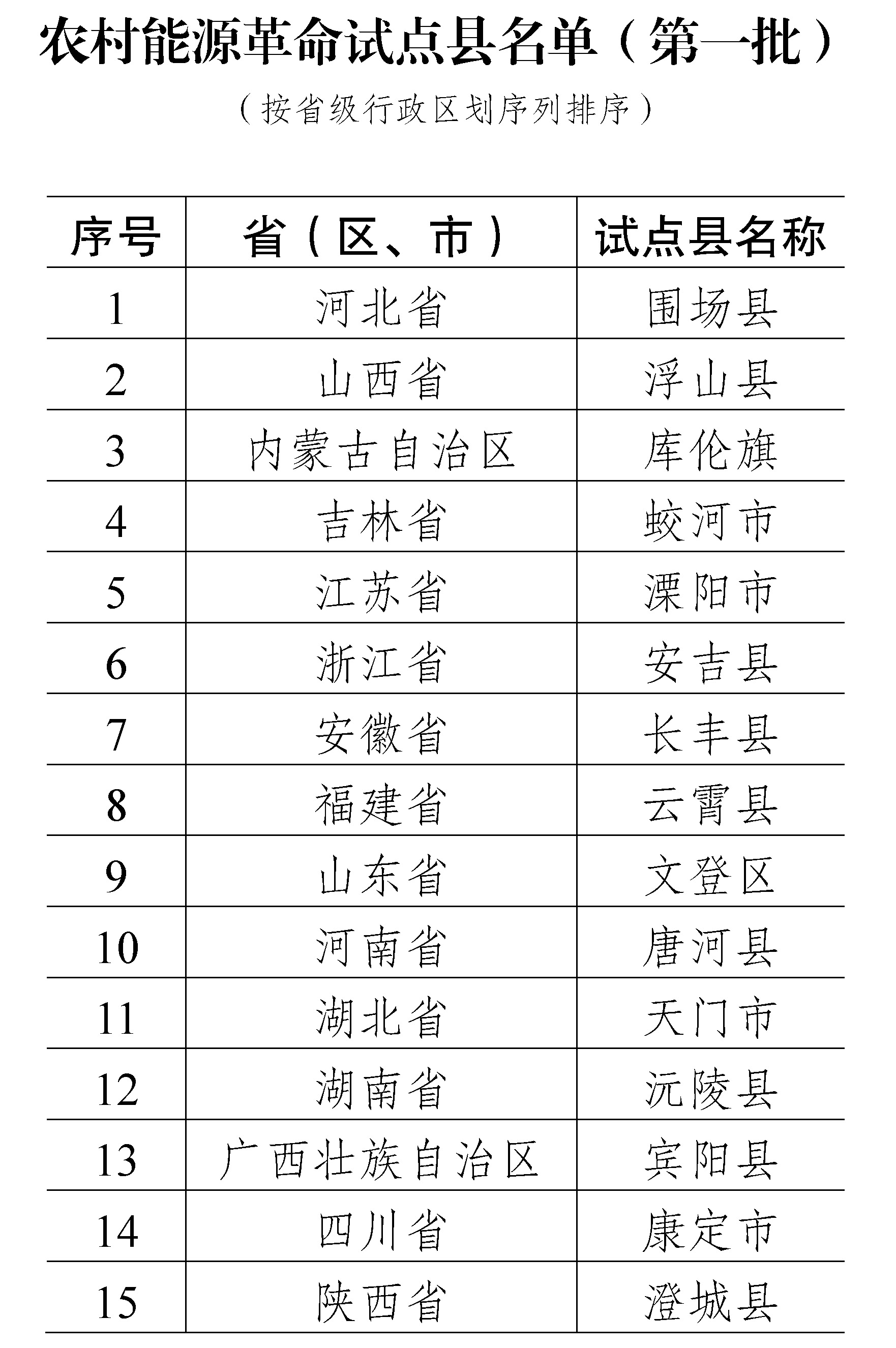 首批15個(gè)能源革命試點(diǎn)縣，國家能源局等三部門重磅公布