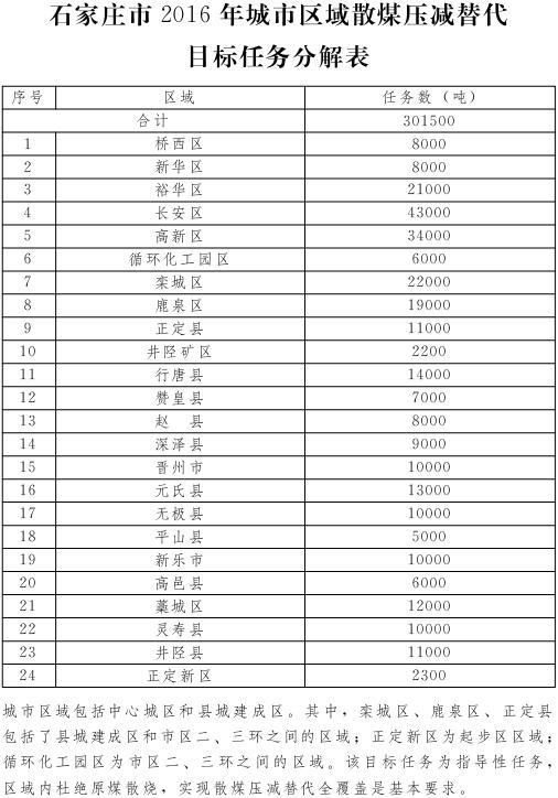 石家莊市2016年城市區域散煤壓減替代目標任務分解表