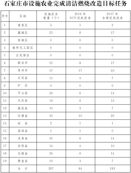 石家莊市設施農(nóng)業(yè)完成清潔燃燒改造目標任務