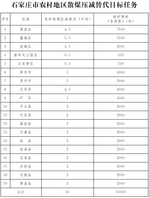 石家莊市農(nóng)村地區(qū)散煤壓減替代目標任務