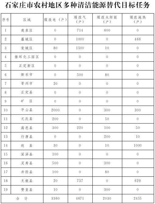 石家莊市農(nóng)村地區(qū)多種清潔能源替代目標任務