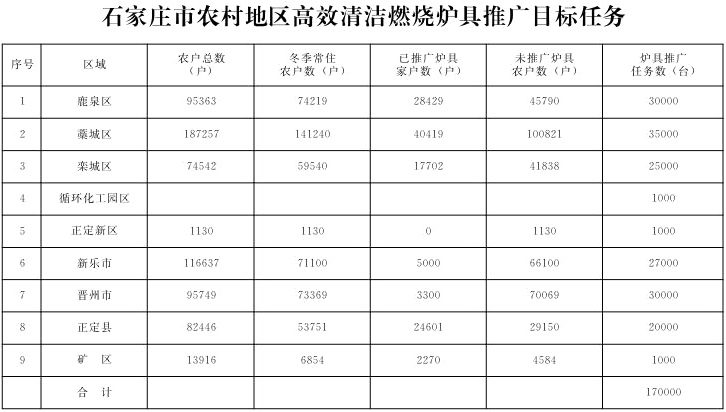 石家莊市農(nóng)村地區(qū)高效清潔燃燒爐具推廣目標任務